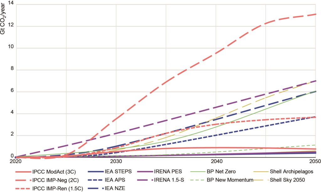 Graph comparing the evolution of CO2 capture capacity in different energy sector outlooks.